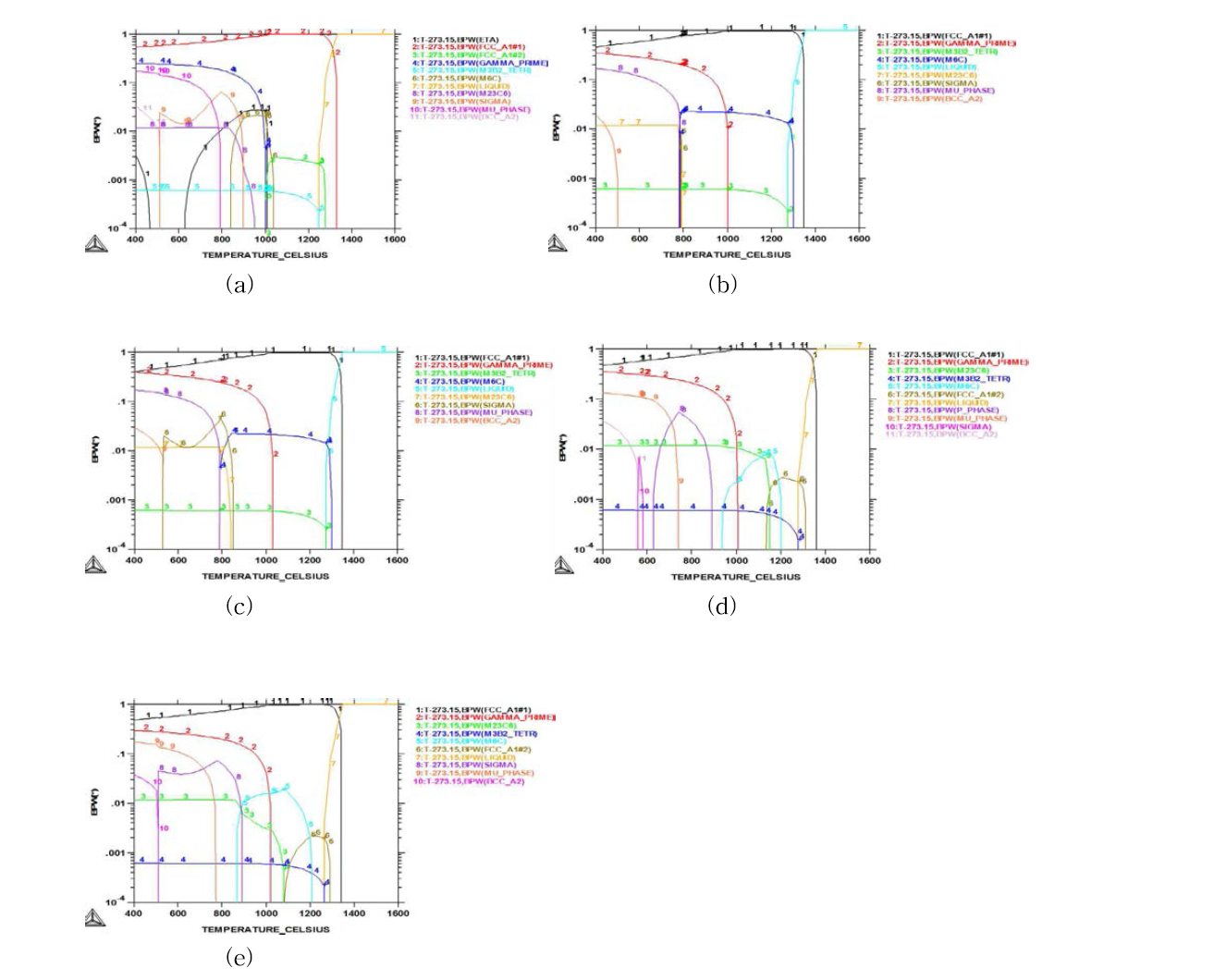 Phase I, II 합금의 상태도 (a) EPM-026, (b) EPM-213, (c) EPM-214, (d) EPM-215, (e) EPM-591