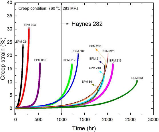 개발합금의 760℃, 283MPa creep 곡선
