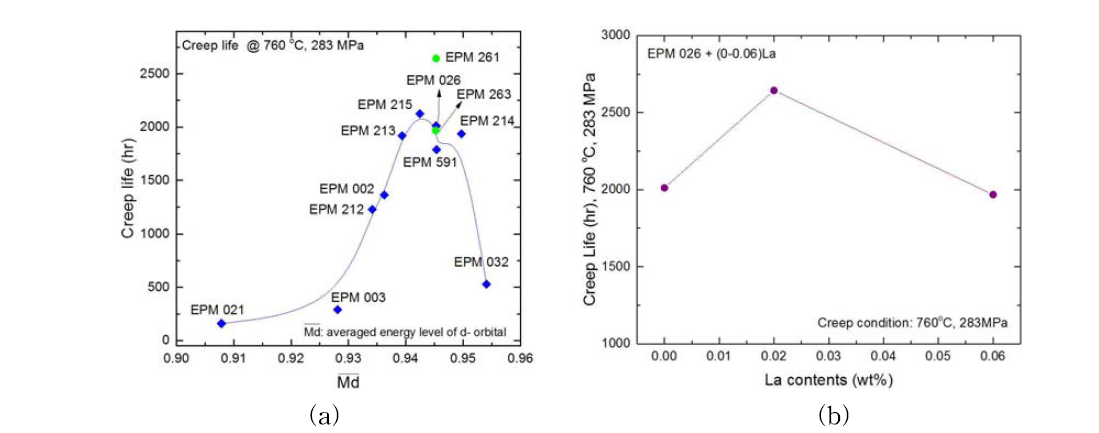 개발합금의 760℃, 283MPa creep 특성 (a) 에 따른 creep 수명, (b) La 함량에 따른 creep 수명