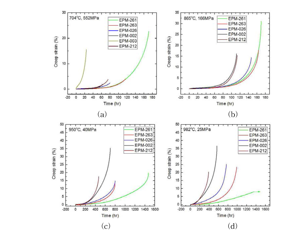 개발합금의 creep 특성 (a) 704℃, 552MPa, (b) 865℃, 166MPa, (c) 950℃, 40MPa, (d) 982℃, 25MPa: EPM-261 합금의 950℃, 40MPa 과 982℃, 25MPa creep 시험은 진행중임.