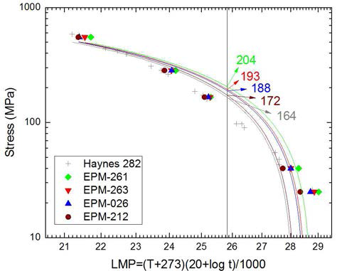 개발합금의 Larson-Miller plot