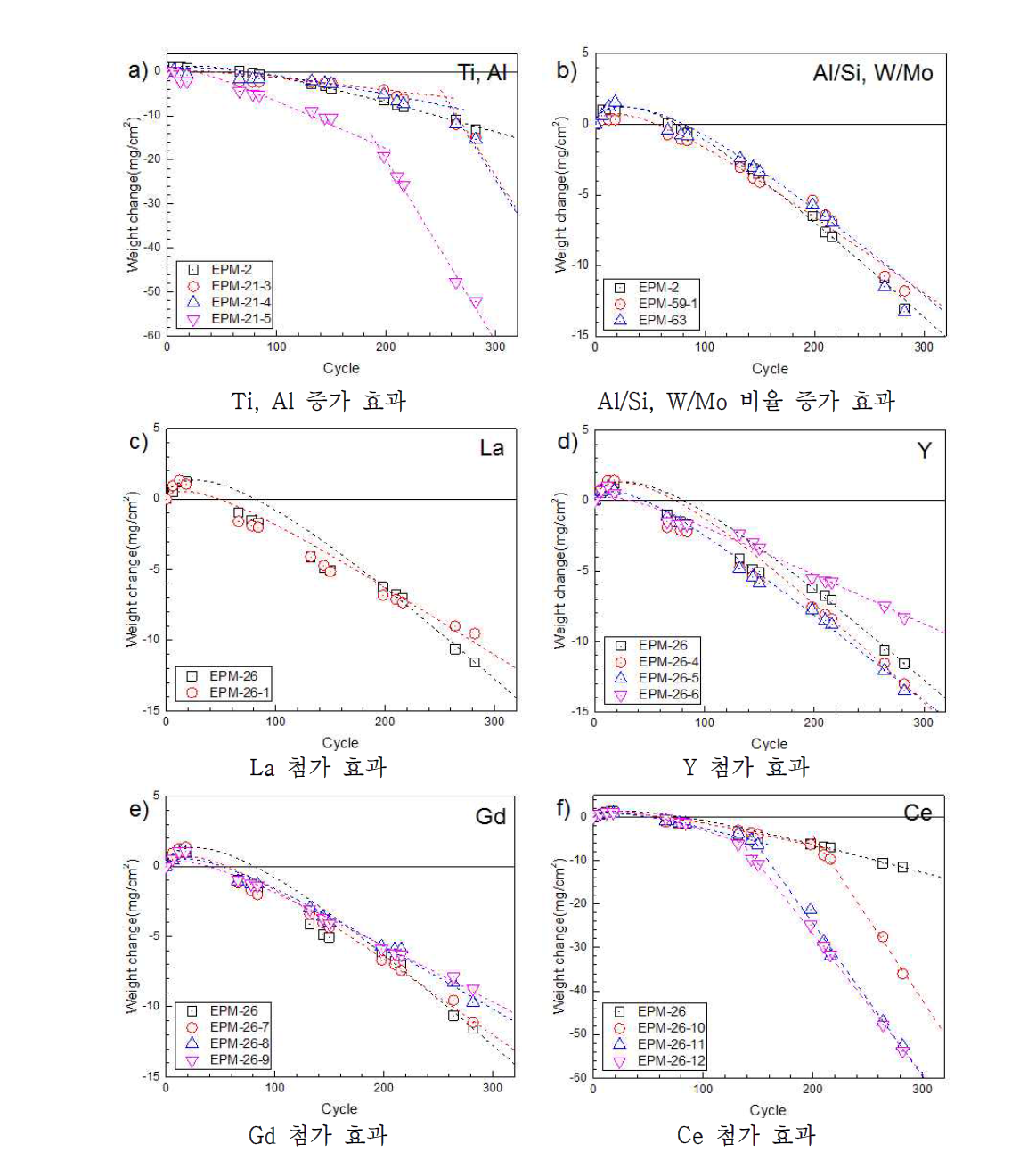 반복산화 실험 결과(1150℃, 15분 가열, 5분 냉각): (a)Ti,Al 증가 효과, (b)Al/Si, W/Mo 비율 증가 효과, (c) La 첨가 효과, (d) Y 첨가 효과, (e) Gd 첨가 효과, (f) Ce 첨가 효과