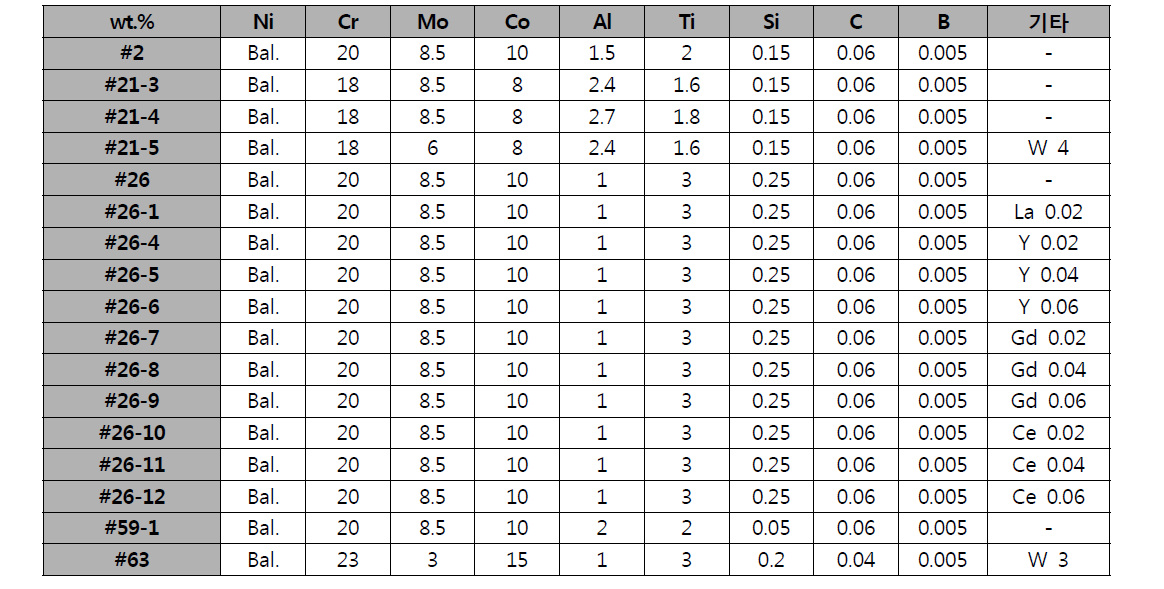 3차년도 개발합금 (17 종) 의 목표 화학 조성