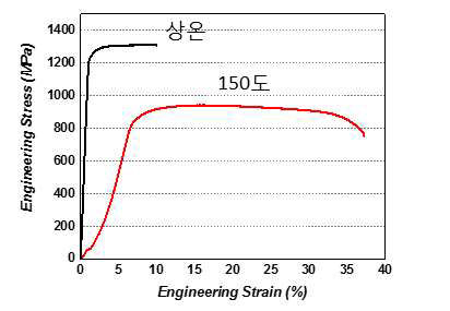 개발합금의 상온·150도 인장거동