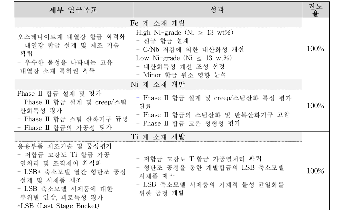 연구목표 대비 정성적 기술 성과