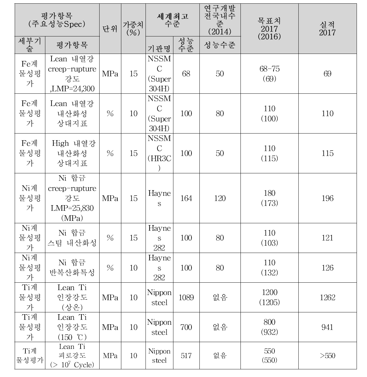 목표 대비 정량적 기술 성과