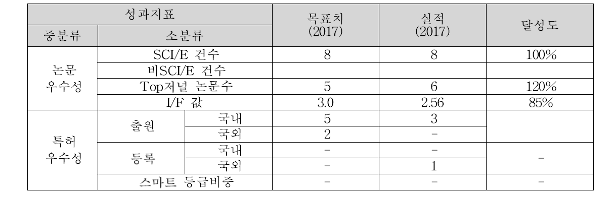 계량적 성과 목표 및 실적