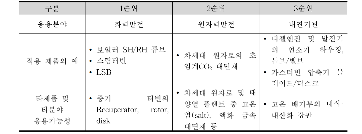 연구 결과의 응용 분야