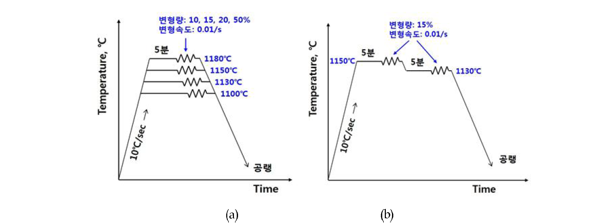 COST E 합금 재결정 거동 관찰을 위한 1단 및 2단 압축시험 스케쥴:(a) 1단 압축시험, (b) 2단 압축시험