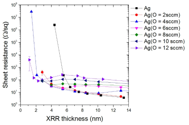 AZO/Ag(O)/AZO 유연투명전극필름의 Ag(O) 산소 조성에 의한 면저항의 특성 변화
