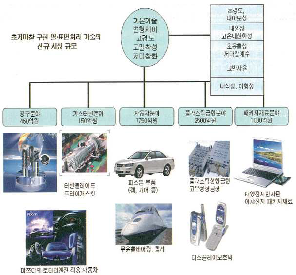 표면처리고나련 신규 시장 형성 가능 분야