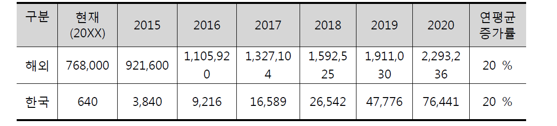 국내외 시장 규모 증가 추이