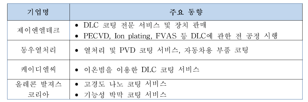 국내 산업 동향