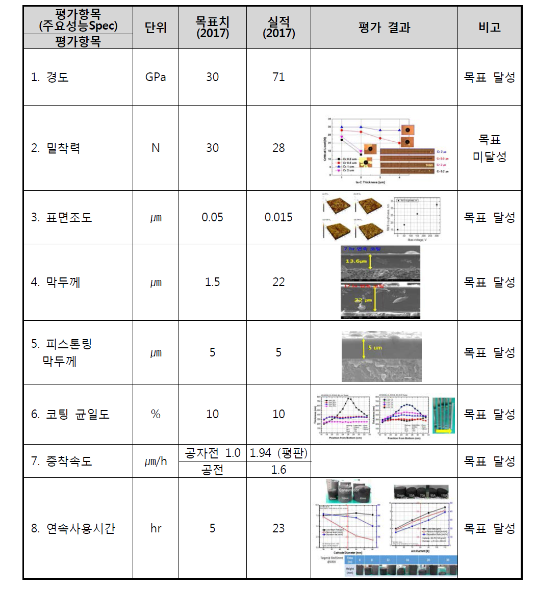 기술적 성과 목표 (주요사업 3차년도 달성결과)