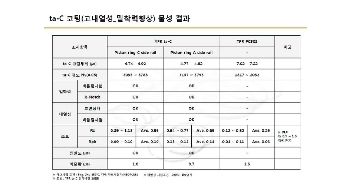 고온 밀착력 확보 후 수요기업 검증결과