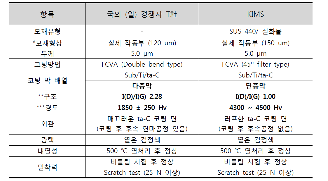 국외 (일) 경쟁사 제품에 대한 리버스엔지니어링 요약