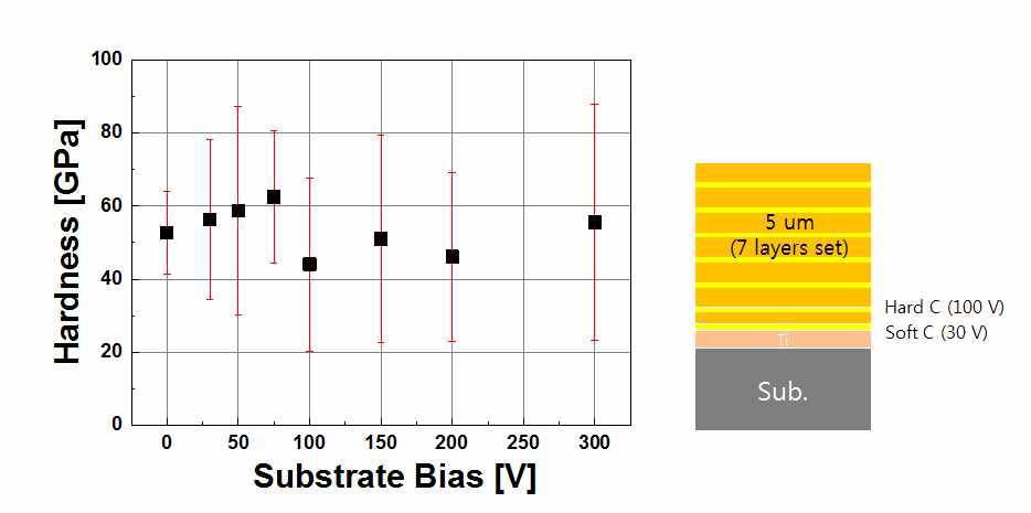 바이어스 전압에 따른 경도 거동 및 이를 활용한 다층막 코팅 개념도