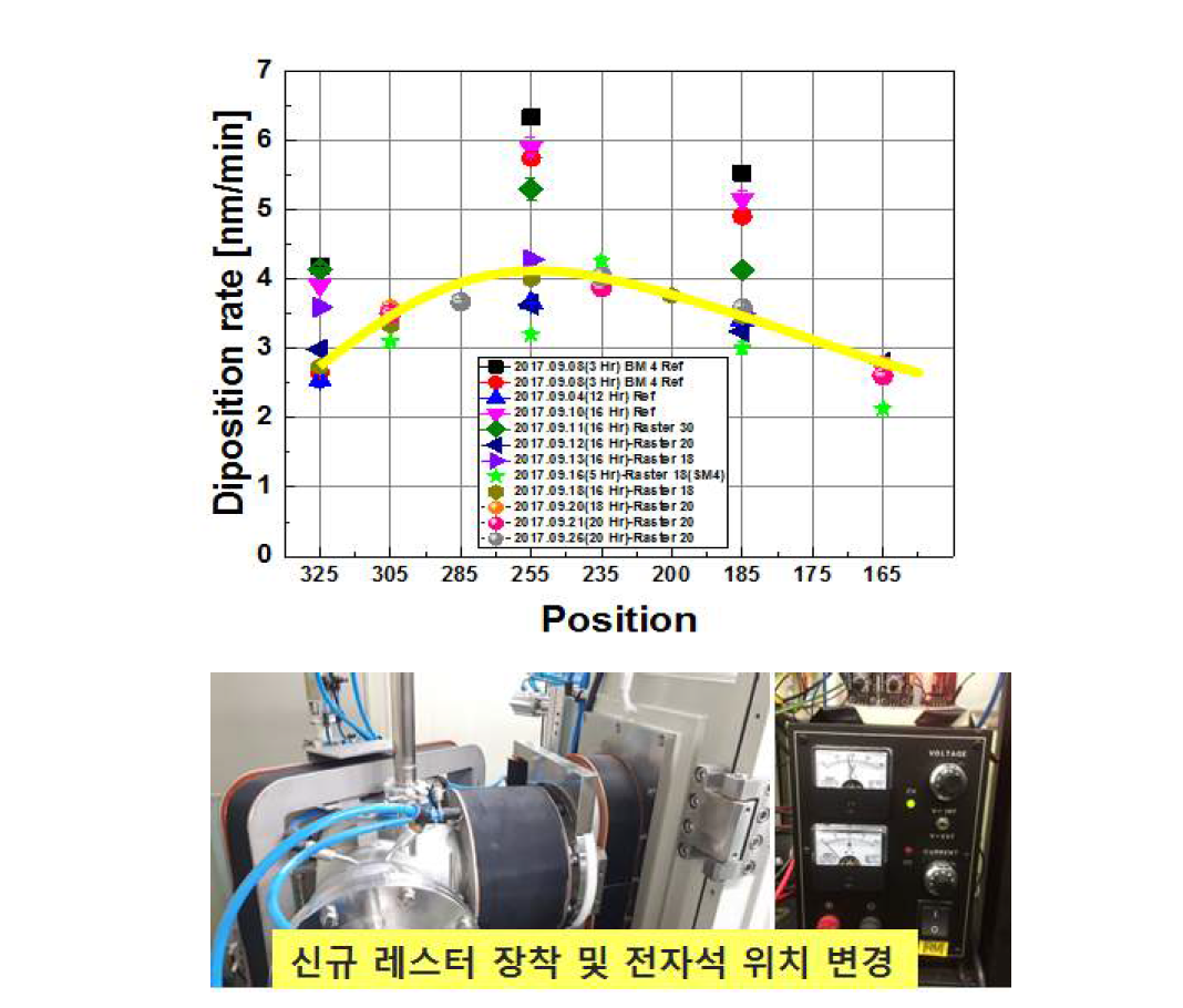 최적화된 자장 구조에서 ta-C 코팅 안정성 평가 결과