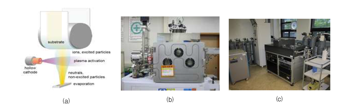 내지문 코팅을 할 수 있는 다양한 공정; (a) E-beam Evaporator, (b) Thermal Evaporator, (c) Polymer Evaporator