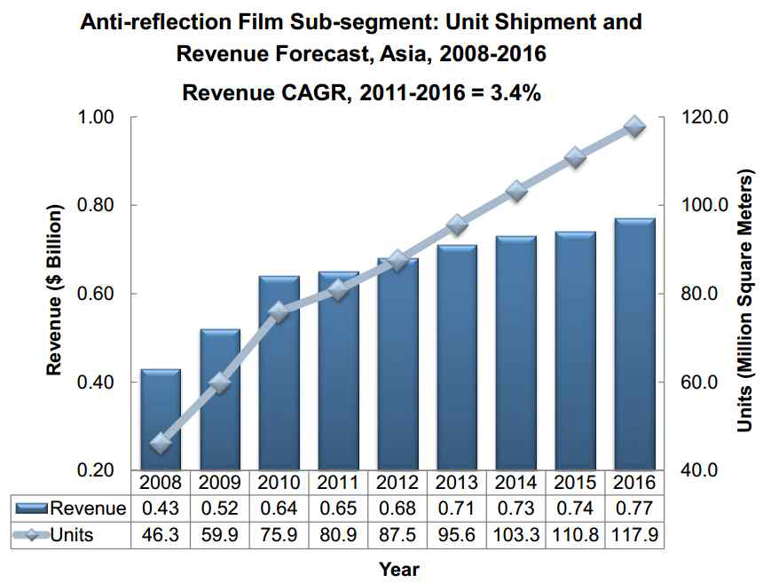 아시아 시장에서의 반사 방지 필름의 시장 규모