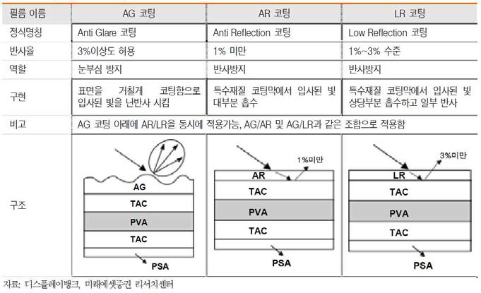 편광필름 주요 코팅