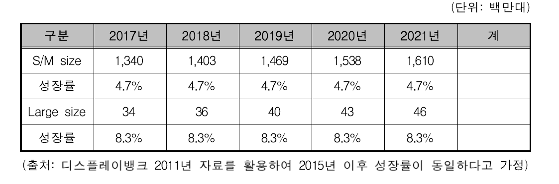 정전용량 터치스크린 생산 대수 추정