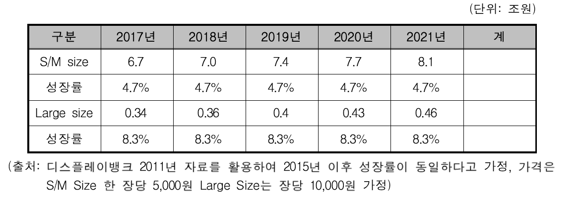 정전용량 터치스크린용 반사방지 보호필름 시장규모 추정