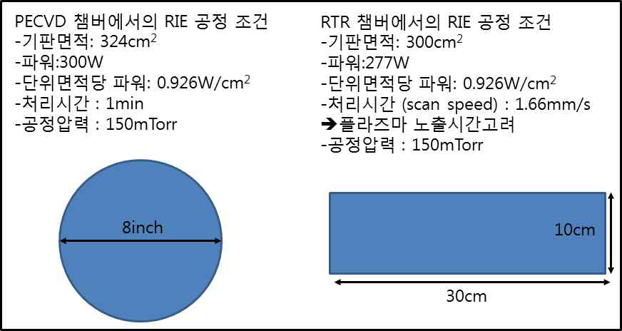 RIE 연속 전처리를 위해 Batch type RIE 공정조건과 비교