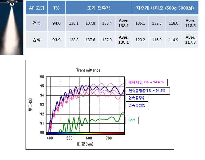 건식 및 습식공정으로 AF 코팅후 투과도 및 내마모 테스트 결과