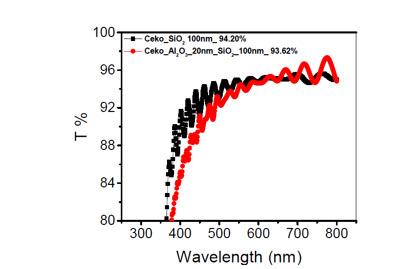 기존의 반사방지막과 Al2O3 20 nm/SiO2 100 nm를 적용한 반사방지막의 투과도 결과.