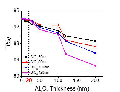 Al2O3 및 SiO2의 박막 두께에 따른 Tave 변화.