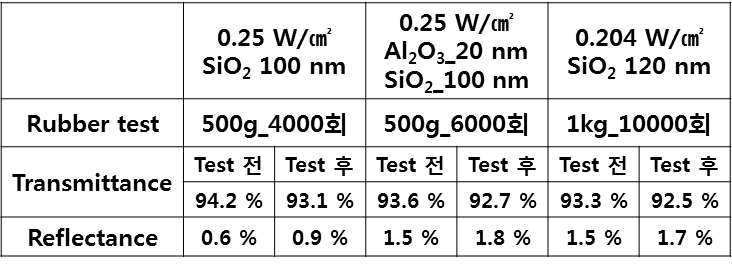 각 파워 density 별 최적화 공정의 광학적 특성 및 내구성 결과 요약표