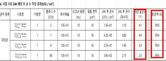 TiO2 박막 증착 두께에 따른 항균 테스트 결과