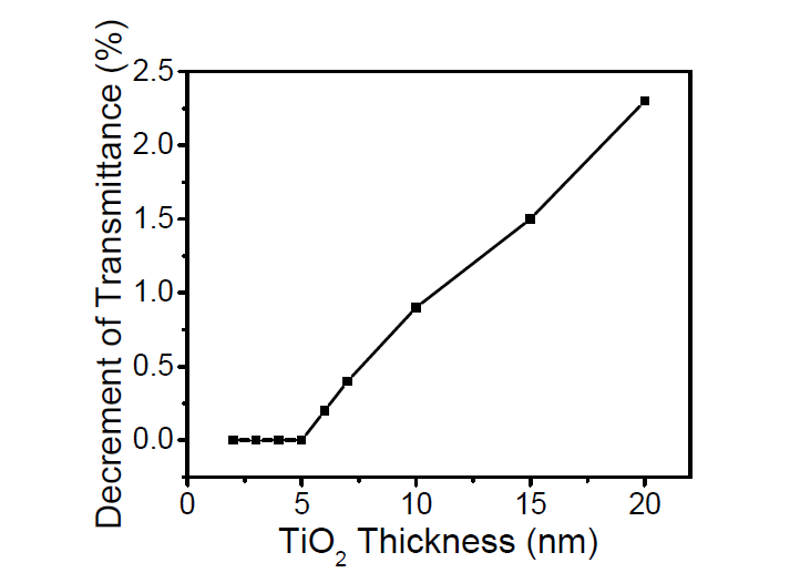 TiO2 증착 두께 별 투과도 감소율 결과.