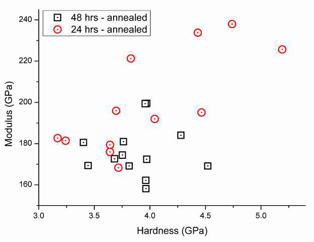 Modulus vs. Hardness distribution plot for FCC phase indentations.