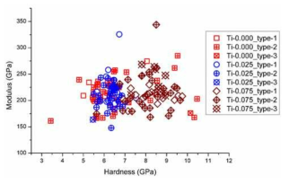 Modulus versus hardness plot for alloyed and unalloyed HEA indicating different indent types.