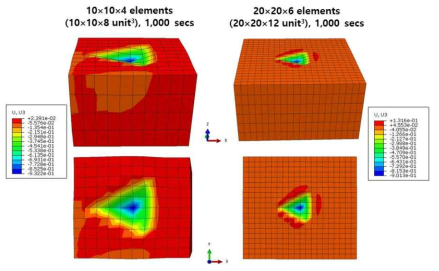 The effect of mesh density on the distribution of pile-up in a 10x10x4 elements and 20x20x6 elements models under equal depth of penetration.
