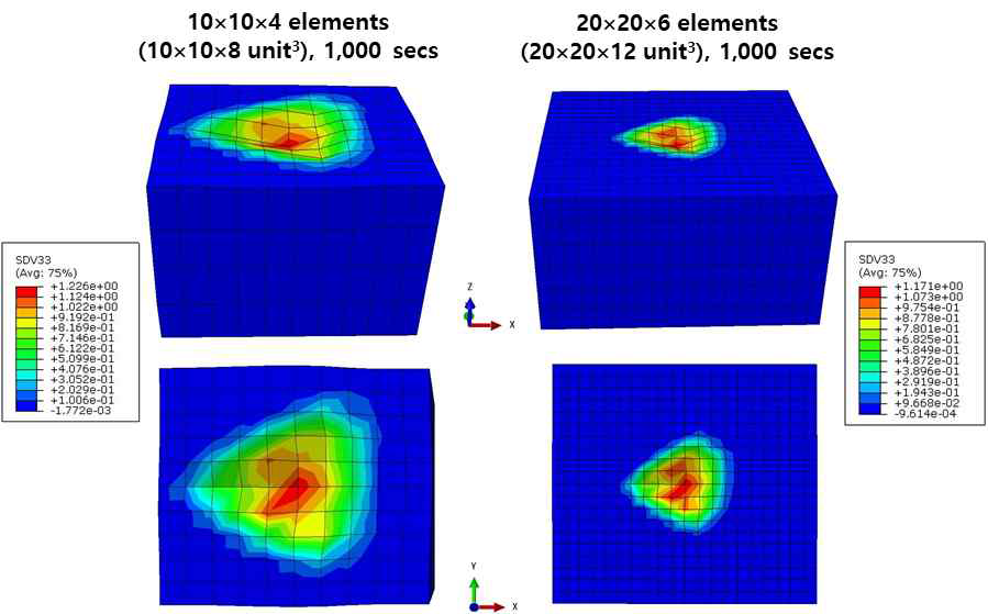 The effect of mesh density on the distribution of accumulated (plasticity) in a 10x10x4 elements and 20x20x6 elements models under equal depth of penetration.