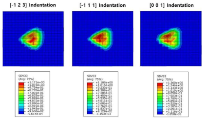 the effect of orientation was studied on the distribution of accumulated shear in a 20x20x6 elements model for equal depth of penetration in orientations with [-123], [-111] and [001] as normal planes.