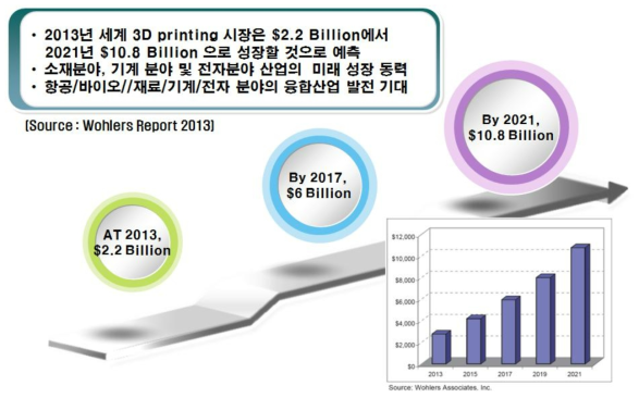3D 프린팅 세계시장 전망