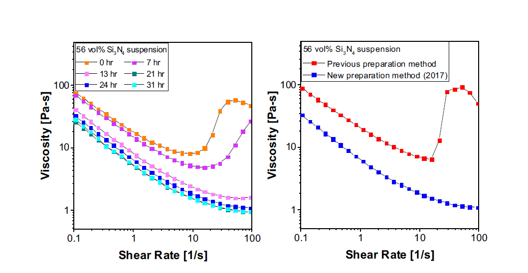 고충진 질화규소 suspension의 Shear rate-Viscosity 특성.