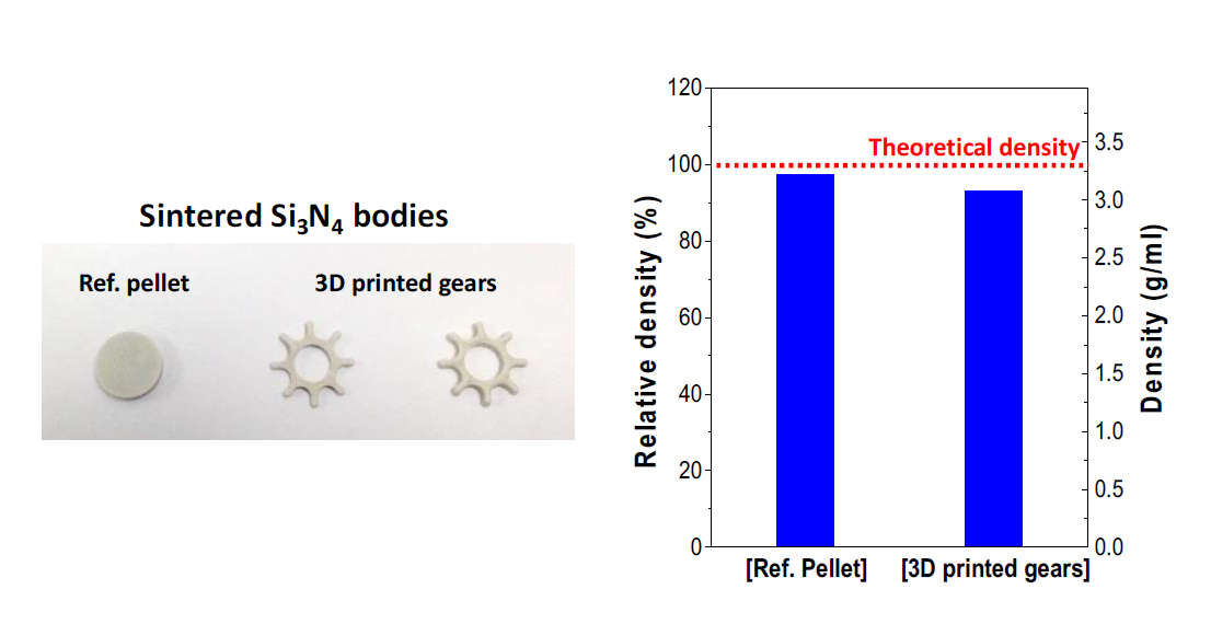 3D 프린팅을 통해 제작된 질화규소 소결체 (좌) 및 상대밀도 (93.2%, 우).