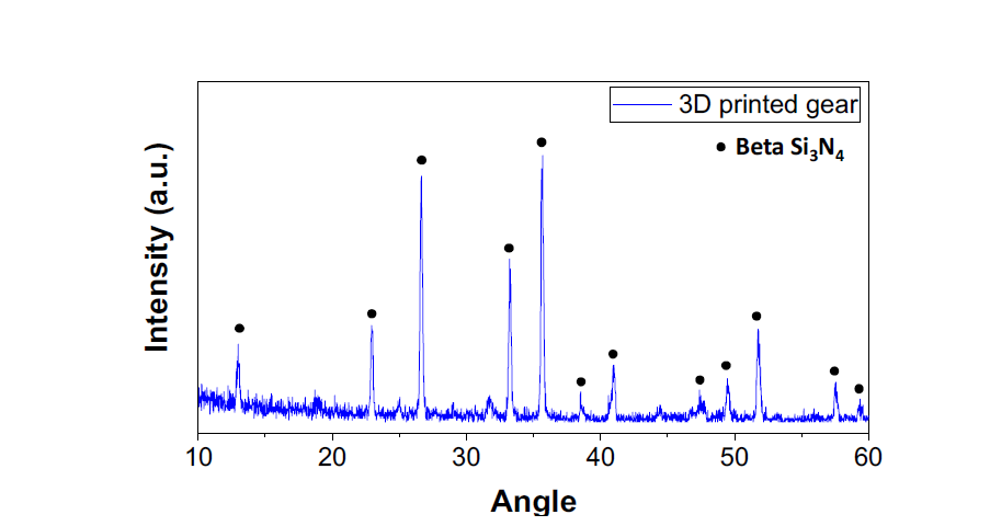 3D 프린팅을 통해 제작된 질화규소 소결체 XRD 분석.