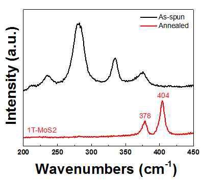 열처리 전 후의 MoS2/CNF 의 raman spectra