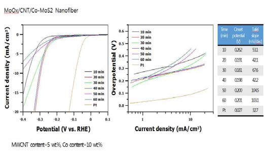 HER characteristics of Mo/5wt% CNT/10at% Co/PVP nanofiber