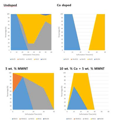 Phase analysis of undoped, Co deped, MWNT doped and Co+WMNT doped MoS2 nanofibers