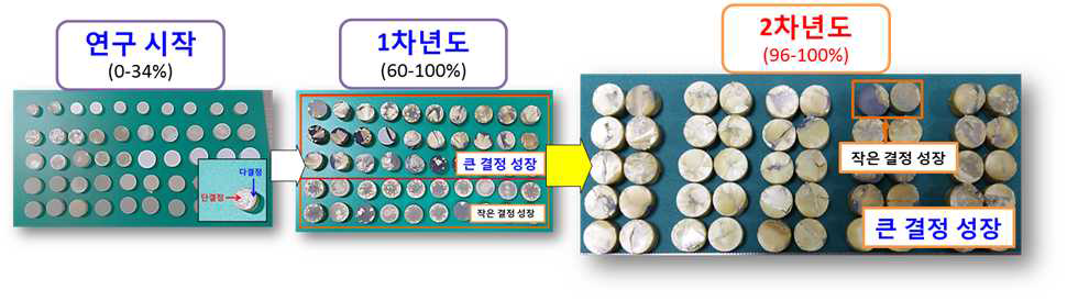 단결정 성장 재현성 실험 결과