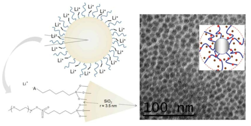 SiO2 nanoparticles 기반의 고분자 전해질 연구