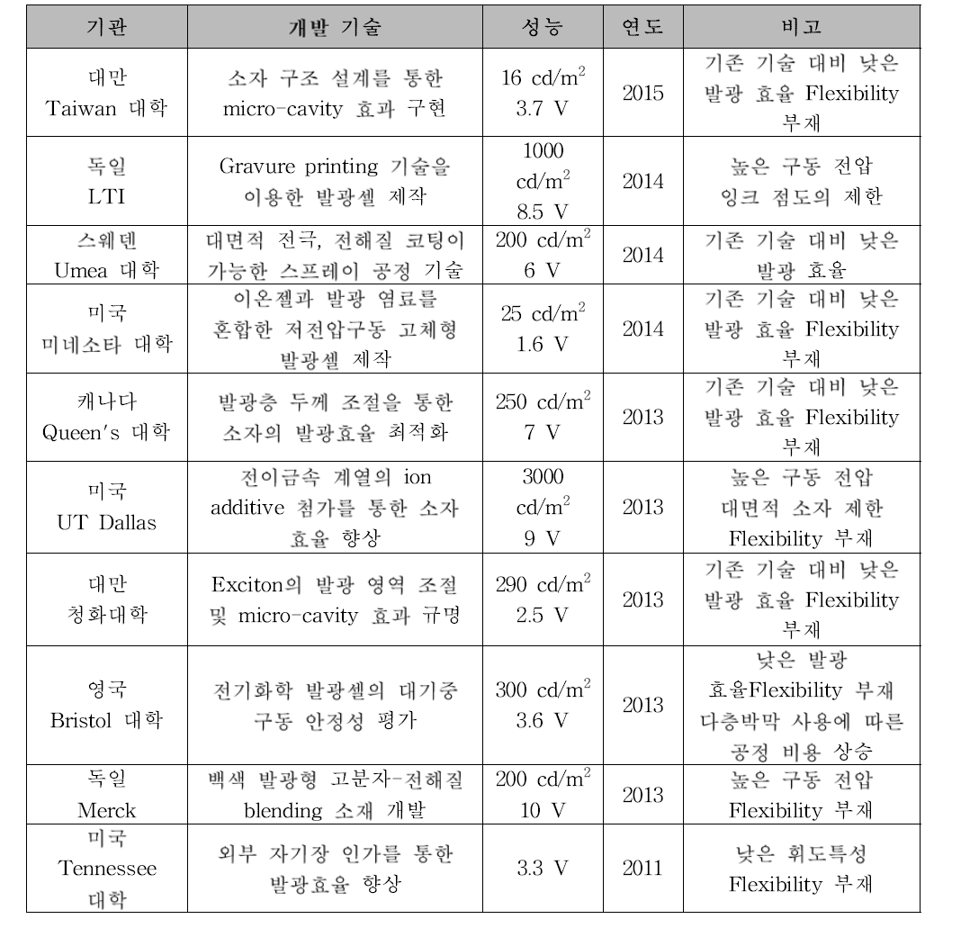 전기화학 디스플레이 해외 기술 동향