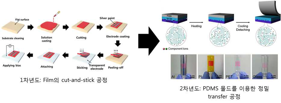 Transfer printing을 이용한 이온젤 공정 기술